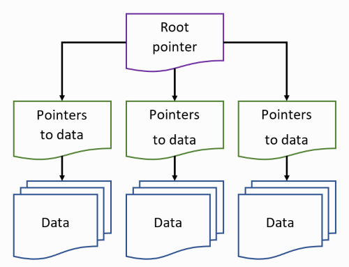 Relationship between data and block pointers in ZFS