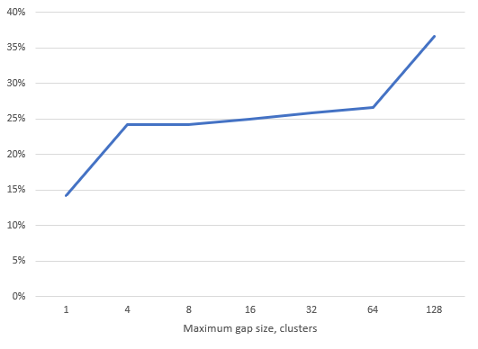 Bifragment gap size distribution