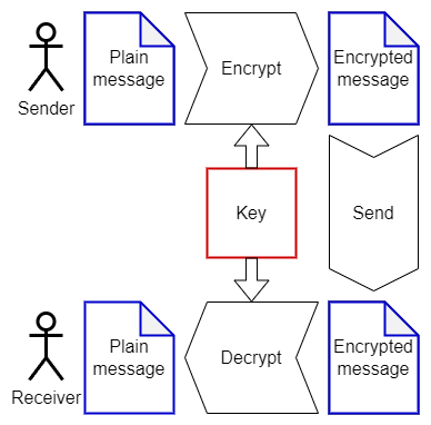 Message encryption system block diagram