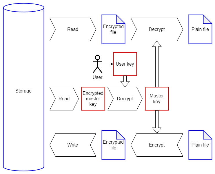 Storage encryption system block diagram