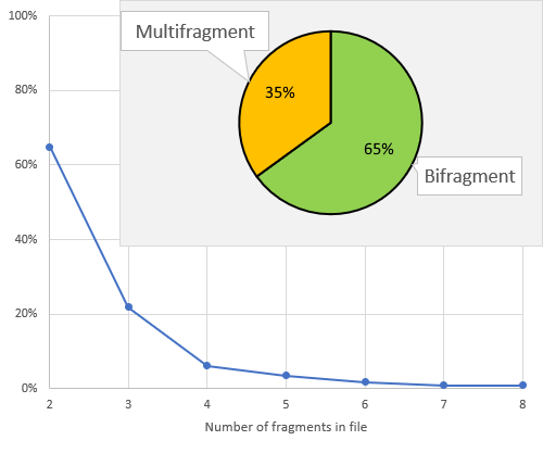 Bifragment file statistics