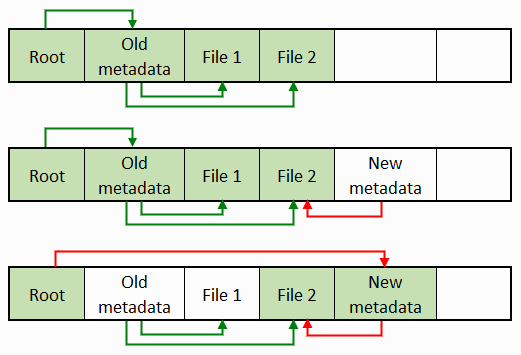 ZFS copy-on-write diagram.