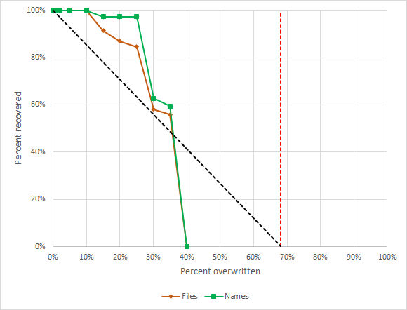 Recovered vs. overwritten data on a simple ZFS volume, small sample