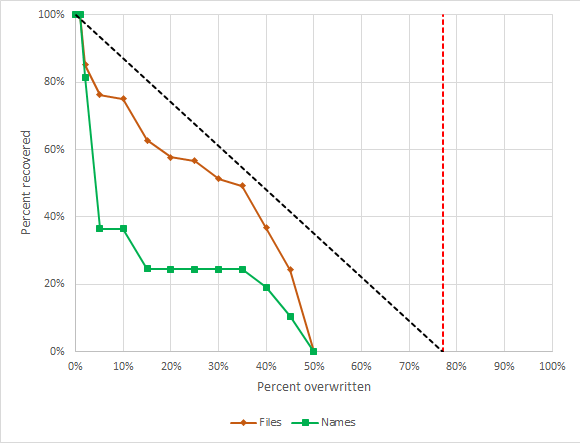 Recovered vs. overwritten data on a simple ZFS volume, large sample