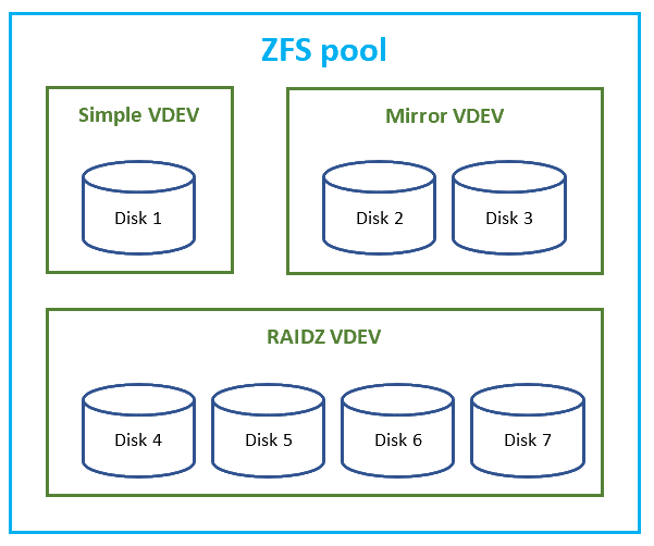 ZFS pool, VDEV, disk relationship