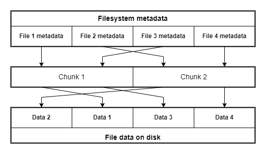 BTRFS metadata with chunk layer