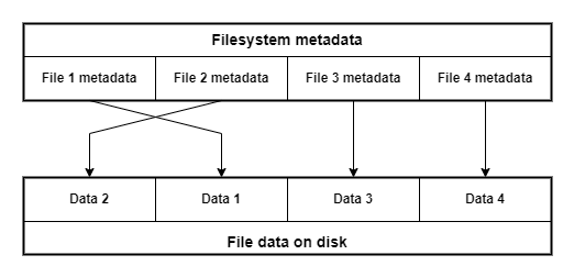 Simple filesystem metadata