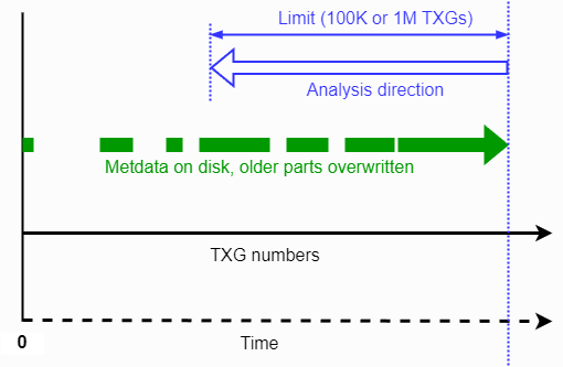 ZFS transactions and the analysis depth limiter layout