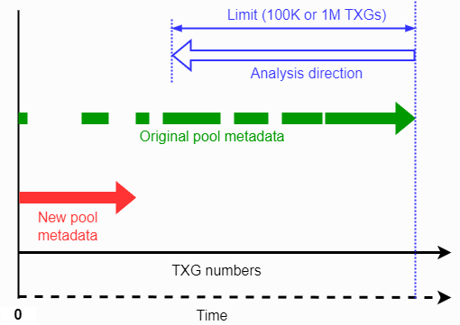 ZFS transactions if the pool is overwritten