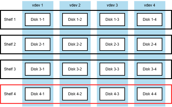 ZFS pool setup after first expansion.