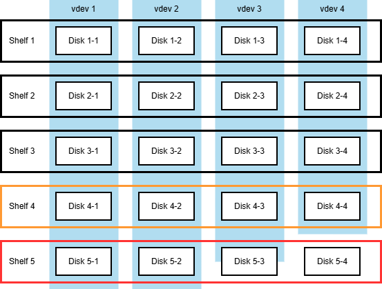 ZFS pool setup after failed second expansion.